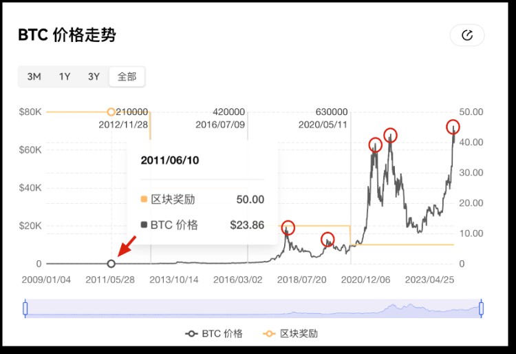 比特幣將「減半」，用數據「刻舟求劍」還靈不靈？