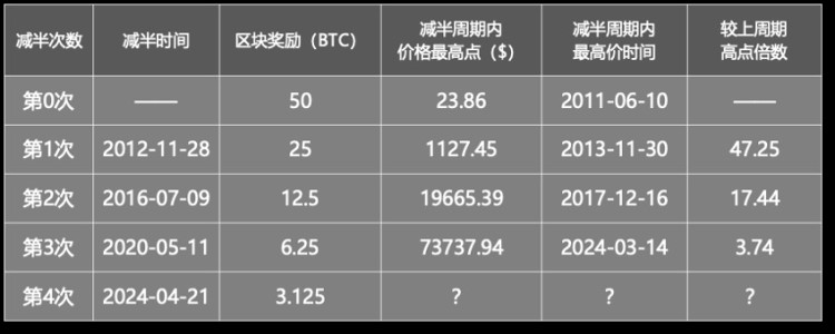 比特幣將「減半」，用數據「刻舟求劍」還靈不靈？