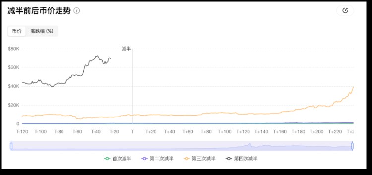 比特幣將「減半」，用數據「刻舟求劍」還靈不靈？