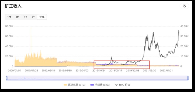 比特幣將「減半」，用數據「刻舟求劍」還靈不靈？