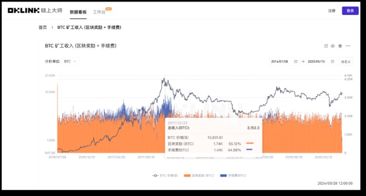 比特幣將「減半」，用數據「刻舟求劍」還靈不靈？