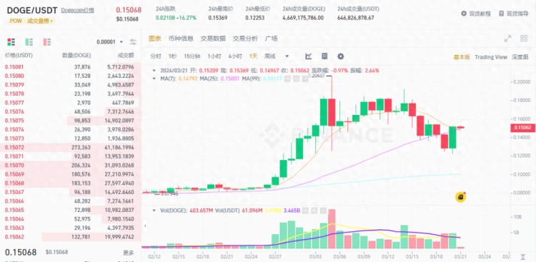 2024年狗狗幣（DOGE）會(huì)不會(huì)是模因的第一？