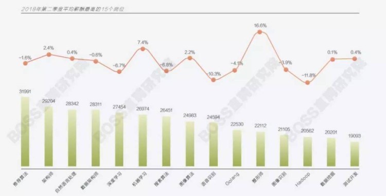 薪水“大跳水”的背后，是區塊鏈回歸理性還是涼爽？