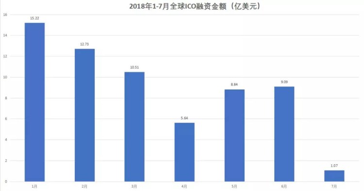 薪水“大跳水”的背后，是區塊鏈回歸理性還是涼爽？