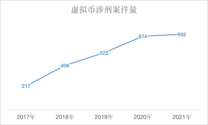 不要上當受騙，幫助他人買賣虛擬貨幣可能構成刑事犯罪