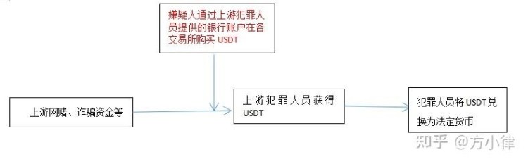 對(duì)USDT相關(guān)犯罪(1)進(jìn)行分析