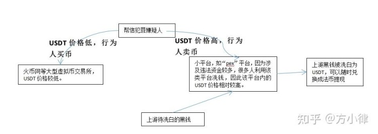 對(duì)USDT相關(guān)犯罪(1)進(jìn)行分析