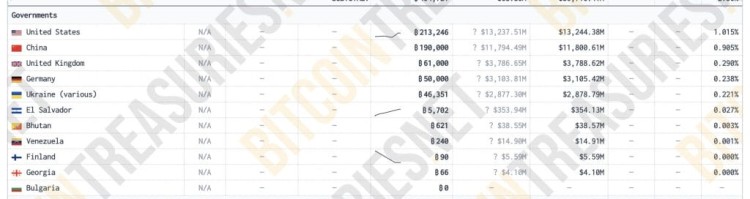 全國比特幣排名：美中英分別排在第三位 薩爾瓦多每天購買貨幣排名第六