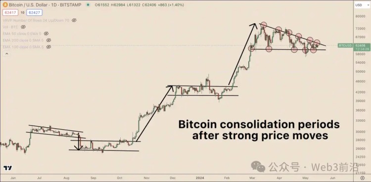 為什么比特幣價格停滯不前？