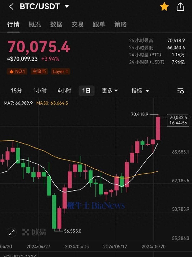在以太坊,比特幣突破70000美元,上漲17%