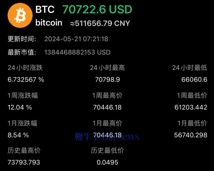 在以太坊,比特幣突破70000美元,上漲17%