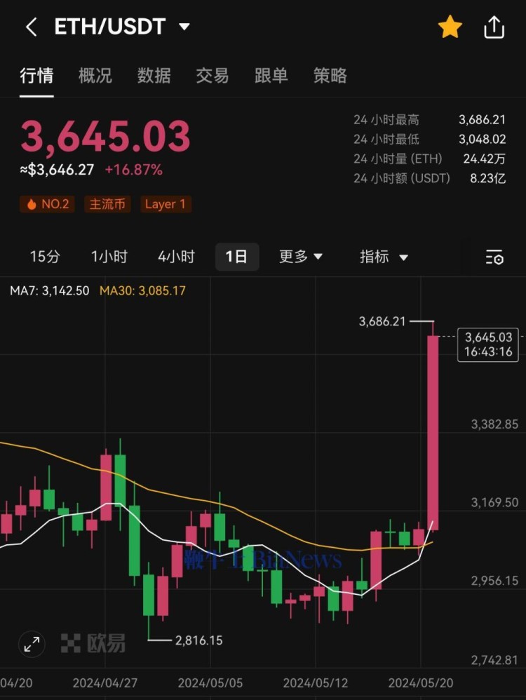 在以太坊,比特幣突破70000美元,上漲17%