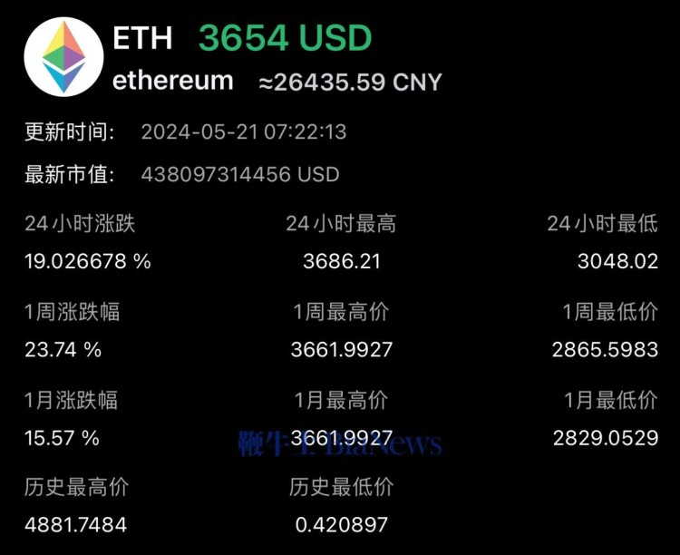 在以太坊,比特幣突破70000美元,上漲17%
