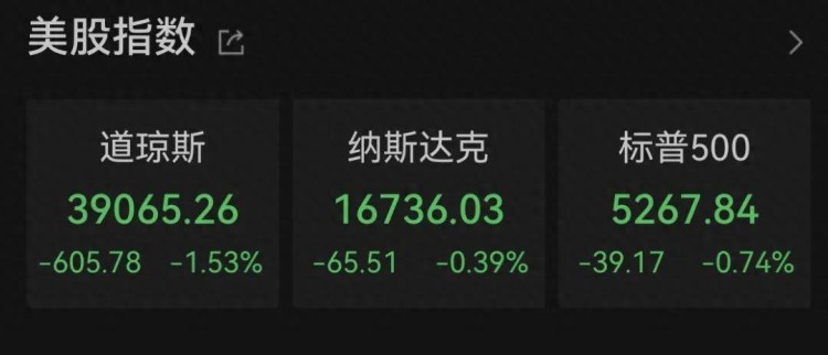 世界范圍內的巨大震蕩!美股暴跌600點,黃金、白銀大跳水!比特幣遭受重創