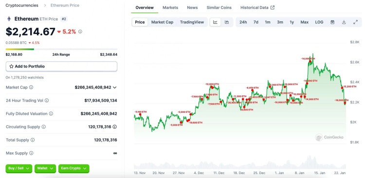 ETH跌破2200美元，什么時候抄底？