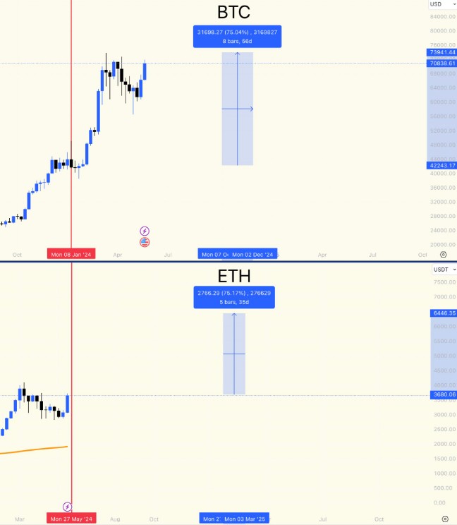 密碼貨幣反彈：比特幣，ETH、XRP、DOGE 主要原因是價格上漲