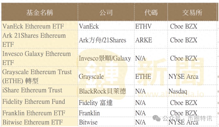 大回調？八個現貨以太坊批準，以太坊突破5000是不可避免的？