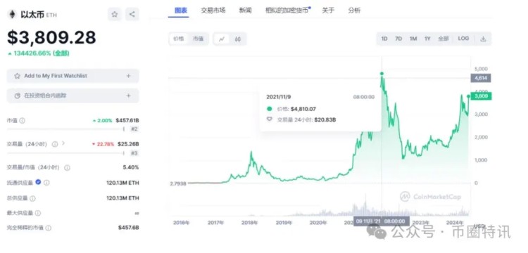 大回調？八個現貨以太坊批準，以太坊突破5000是不可避免的？