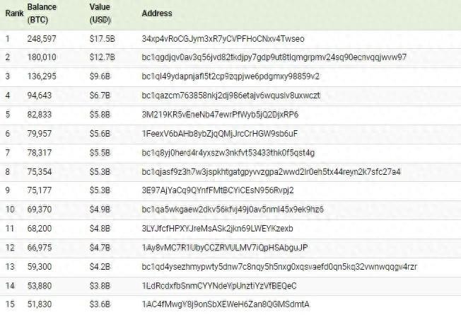 TOP15，世界上最富有的比特幣地址