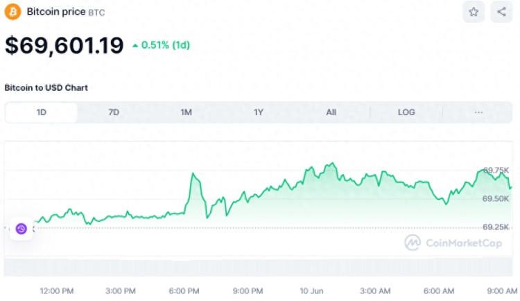 今天加密貨幣價格：BTC 重拾山寨幣的勢頭，NOT 和 OM 漲幅居前