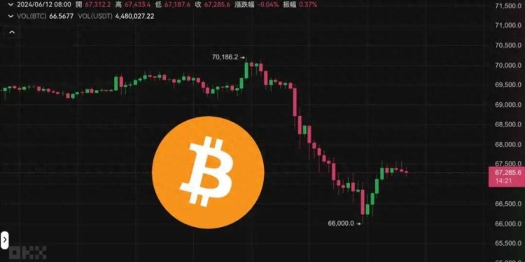 Fed今晚公布利率決策，昨夜比特幣插針6.6萬、以太坊跌破3500美元