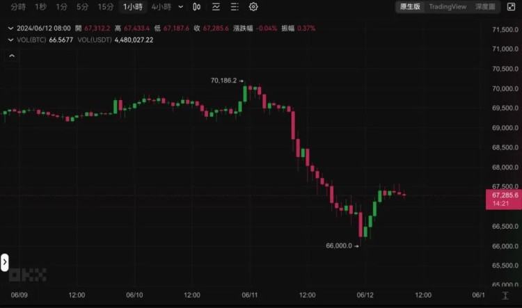 Fed今晚公布利率決策，昨夜比特幣插針6.6萬、以太坊跌破3500美元