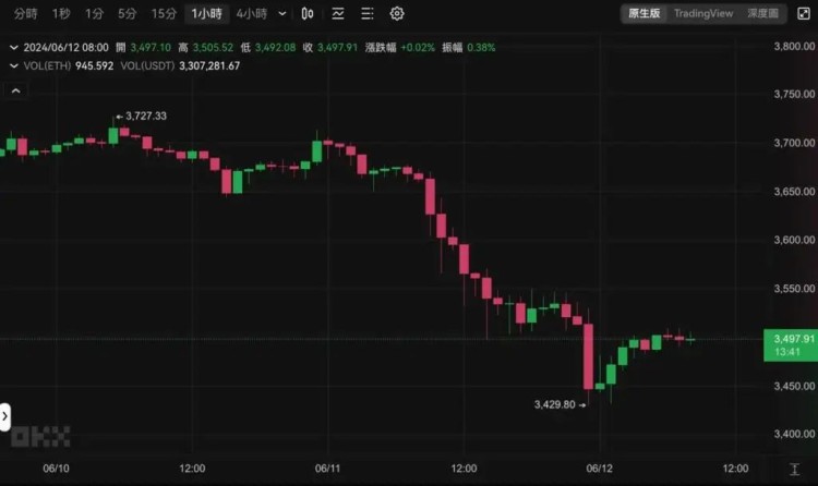 Fed今晚公布利率決策，昨夜比特幣插針6.6萬、以太坊跌破3500美元