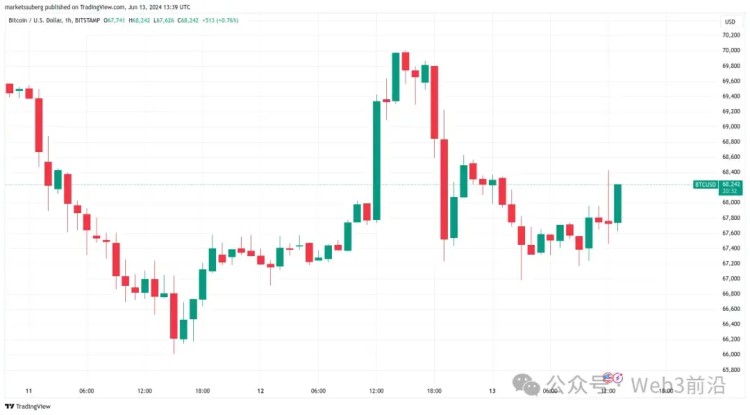 “小雞”加密貨幣市場擺脫了美國 PPI 的影響，比特幣漲至 6.8 萬美元