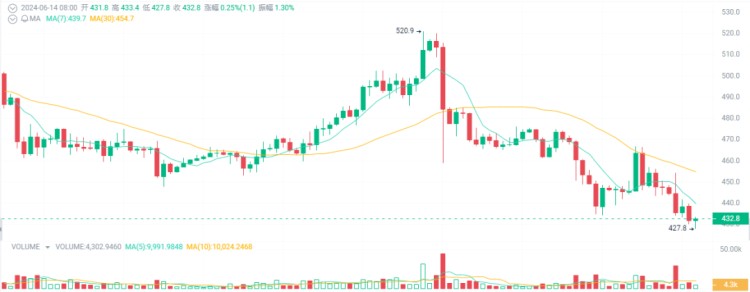 大牛市可能會暴漲10-100倍，成為百萬富翁的4種加密貨幣！