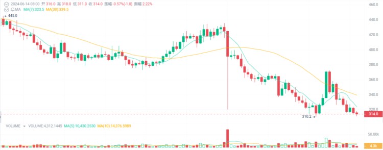 大牛市可能會暴漲10-100倍，成為百萬富翁的4種加密貨幣！