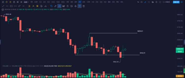 以太坊(ETH)回踩3500美元支撐位止跌，下半年是否會(huì)強(qiáng)勢？