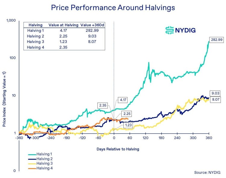 NYDIG 周報：比特幣橫盤及其關鍵因素