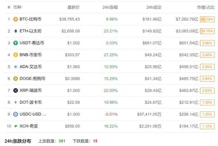 比心電圖更令人興奮!虛擬貨幣價格大幅上漲:這次不怪馬斯克 比心電圖更令人興奮!虛擬貨幣價格大幅上漲:這次不怪馬斯克