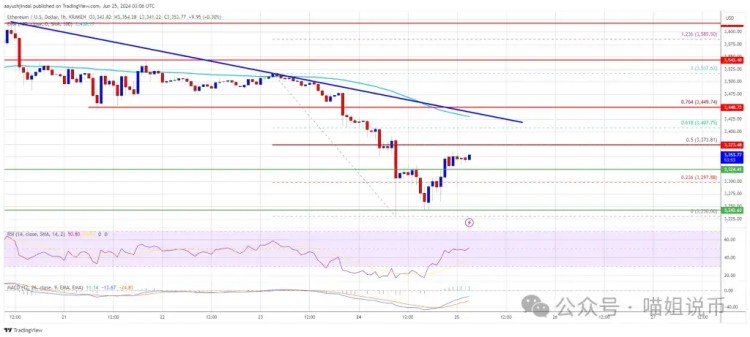 BTC跌破60,000，ETH底部信號出現，下一步市場是急劇下跌還是復蘇？