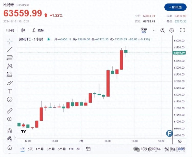 勁爆行情！比特幣飆漲沖破6.35萬美元華爾街“罕見行動”震驚市場