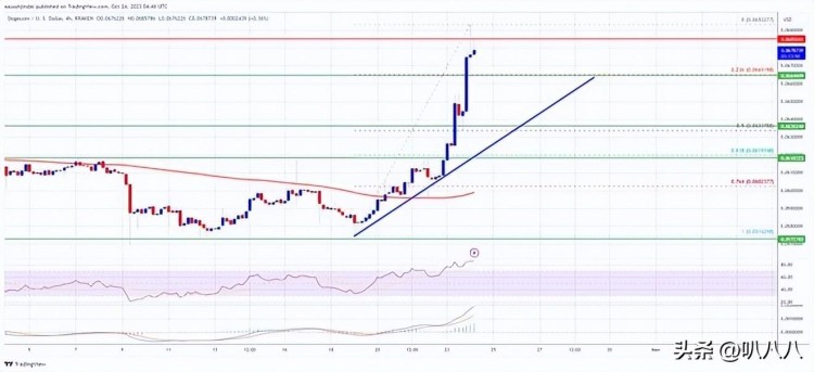 狗幣價格預測 – DOGE 很快就會像比特幣一樣上漲 20%