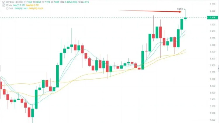 盤點四種熱門加密貨幣！IO、TON、CRV、ATH、NOT