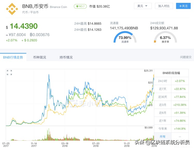 溫故知新平臺幣(下)-BNB項目分析