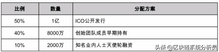 溫故知新平臺幣(下)-BNB項目分析