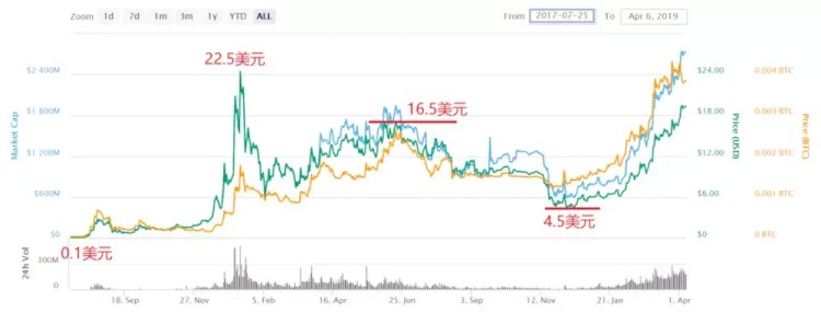深度分析｜分析了三大平臺幣BNB、HT和OKB的長期投資價值