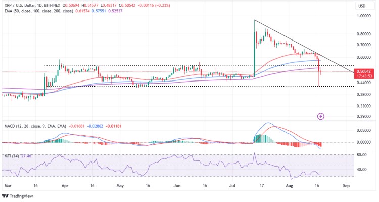 XRP價(jià)格大跌20%，跌至0.42美元，交易還是陷阱？