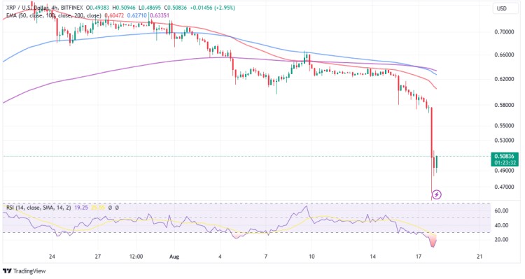 XRP價(jià)格大跌20%，跌至0.42美元，交易還是陷阱？