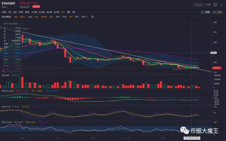 ETC沖高回落，比特幣繼續堅挺，后市如何走？
