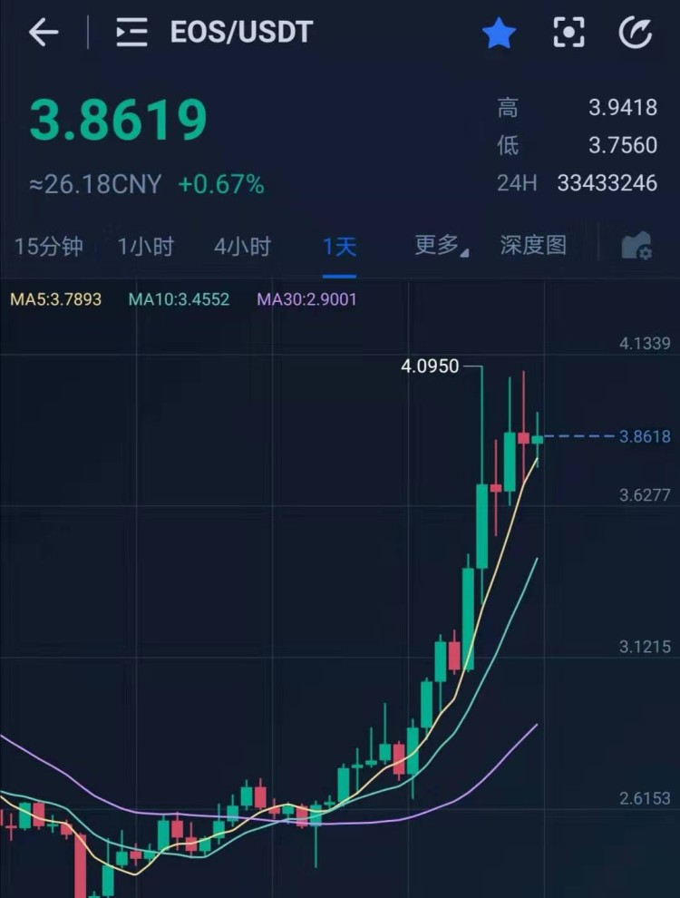各式各樣的主流貨幣開始上漲，我們是否錯過了機會？現在該囤什么比較好？