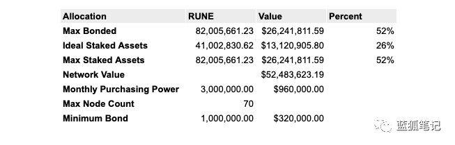 RUNE代幣分布及Thorchain網絡現狀