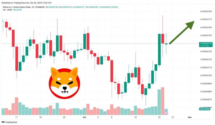 柴犬幣價格預測 由于SHIB暗示了潛在的向上爆發 牛市馬上就要來了嗎? 柴犬幣價格預測 由于SHIB暗示了潛在的向上爆發 牛市馬上就要來了嗎?