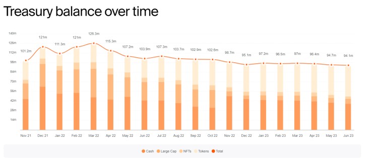 Metrics Ventures : 長(zhǎng)期沉寂的鏈游賽道,游戲平臺(tái)將帶來(lái)下一個(gè) Alpha 嗎?
