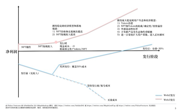 Metrics Ventures : 長(zhǎng)期沉寂的鏈游賽道,游戲平臺(tái)將帶來(lái)下一個(gè) Alpha 嗎?