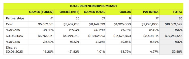 Metrics Ventures : 長(zhǎng)期沉寂的鏈游賽道,游戲平臺(tái)將帶來(lái)下一個(gè) Alpha 嗎?