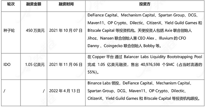 頭等艙研究報告:Merit,DAO鏈游公會 Circle